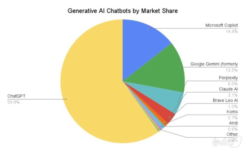 퍼스트페이지세이지(FirstPageSage) 주요 생성형 AI 챗봇 시장 점유율(2025년 2월) 보고서 갈무리