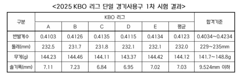 2025 프로야구 단일 경기 사용구 1차 시험 결과. (KBO 제공)