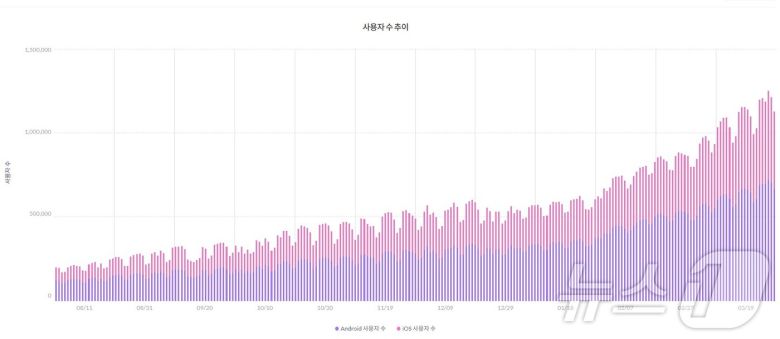 챗GPT 일간 활성화 이용자 수(2024년 8월1일~2025년 3월29일·모바일 인덱스 갈무리)