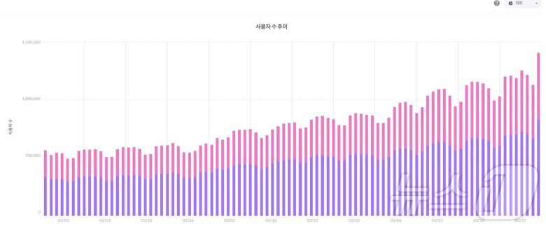 챗GPT 일간 활성 이용자 수(2025년 1월1일~3월30일·모바일 인덱스 갈무리)