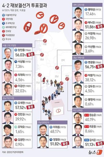 4·2 재보궐선거 최종 투표율이 26.27%로 마감됐다. 중앙선거관리위원회에 따르면 2일 오후 투표 마감 시각인 오후 8시 기준 전체 유권자 462만 908명 중 투표자 수는 121만 3772명으로 집계됐다. ⓒ News1 양혜림 디자이너