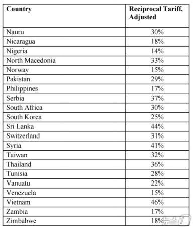 3일(현지시간) 미국 백악관 홈페이지에 수정돼 게재된 상호관세 행정명령 부속서. 한국의 상호관세율이 26%에서 25%로 수정됐다. ⓒ News1 류정민 특파원