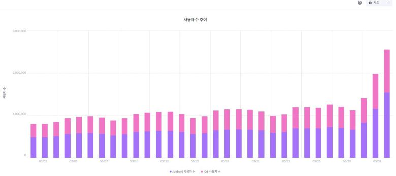 챗GPT 일간 활성 이용자 수(2025년 3월1일~4월1일·모바일 인덱스 갈무리)