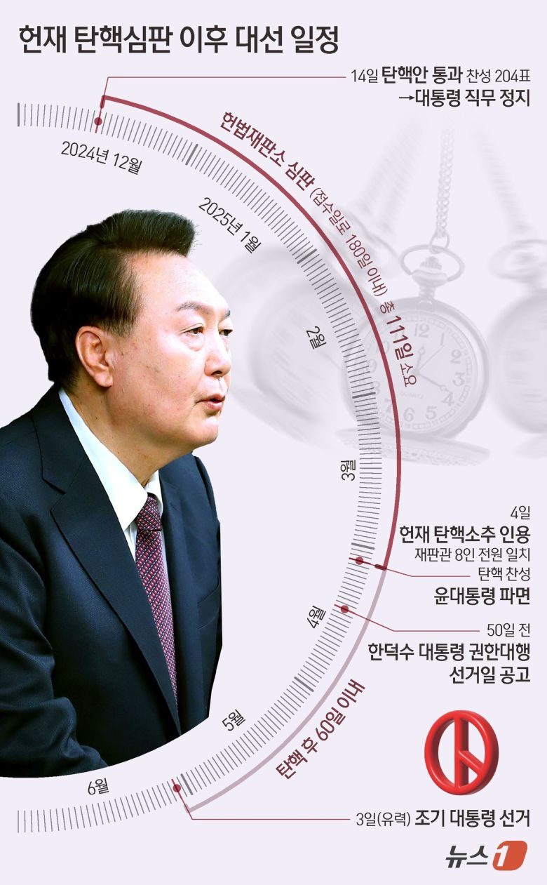 헌법재판소는 4일 오전 11시 서울 종로구 헌재 대심판정에서 윤석열 대통령의 탄핵 심판 사건 선고기일을 열고 재판관 전원일치 의견으로 파면 결정을 내렸다. 윤석열 대통령이 파면됐다. 박근혜 전 대통령에 이어 헌정사 두 번째 대통령 파면이다. ⓒ News1 김초희 디자이너