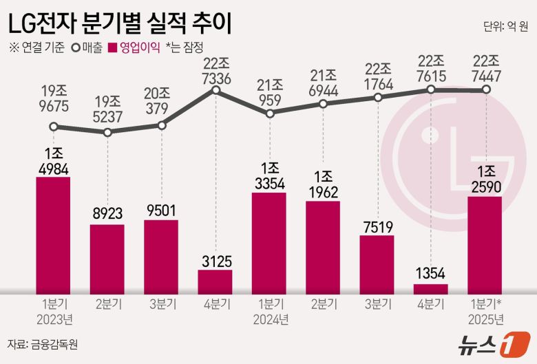 LG전자는 올 1분기 연결 기준 매출 22조 7447억 원, 영업이익 1조2590억 원을 기록해 전년 동기 대비 매출은 7.8% 오르고 영업이익은 5.7% 감소했다고 7일 공시했다. ⓒ News1 윤주희 디자이너
