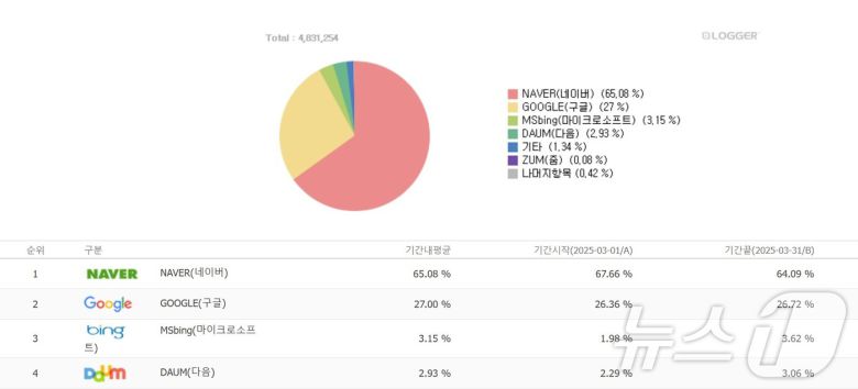 3월 검색시장 점유율 (인터넷트렌드)