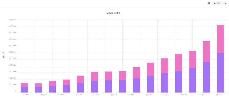 챗GPT 월간 활성 이용자 수(2024년 1월~2025년 3월·모바일 인덱스 갈무리)