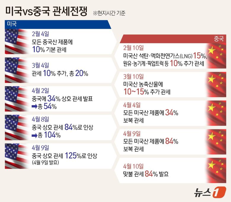 중국이 트럼프의 상호관세 부과에 대응해 모든 미국산 수입품에 대해 추가 부과하겠다고 발표한 84% 관세가 10일 낮 12시 1분(현지시간, 한국시간 10일 오후 1시 1분) 공식 발효됐다. ⓒ News1 윤주희 디자이너