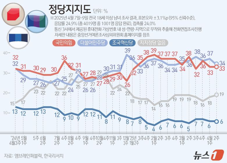 엠브레인퍼블릭·케이스탯리서치·코리아리서치·한국리서치가 지난 7일부터 9일까지 사흘간 전국 만 18세 이상 남녀 1001명을 대상으로 한 전국지표조사(NBS)에 따르면, 정당지지도를 살펴보면 더불어민주당은 34%, 국민의힘이 33%로 집계됐으며, 조국혁신당은 6%로 나타났다. ⓒ News1 윤주희 디자이너