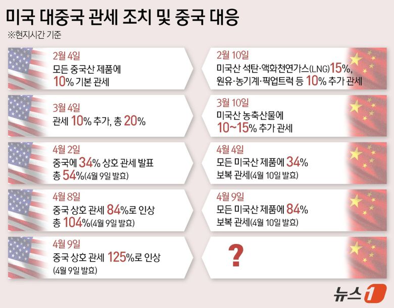 도널드 트럼프 미국 대통령이 국가별 '상호관세'를 중국만 제외하고 90일간 전격 유예했다. '보복관세'로 맞대응해 온 중국에는 84%의 관세를 125%로 더욱 높이고, 한국을 포함해 협상을 제안한 57개(EU 포함) 무역파트너에 대해서는 향후 90일간 10% '기본관세'만 부과한다. ⓒ News1 윤주희 디자이너