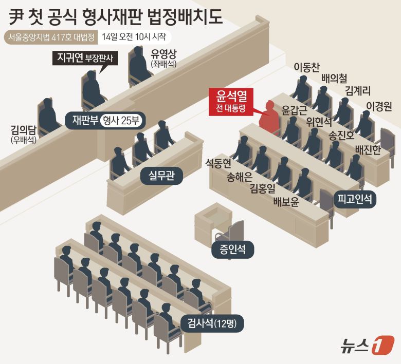 내란 우두머리(수괴) 혐의를 받는 윤석열 전 대통령이 14일 법원에 모습을 드러냈다. 서울중앙지법 형사합의 25부(부장판사 지귀연)는 이날 오전 10시부터 내란 우두머리 혐의로 기소된 윤 전 대통령의 1심 첫 공판을 열었다. ⓒ News1 김초희 디자이너