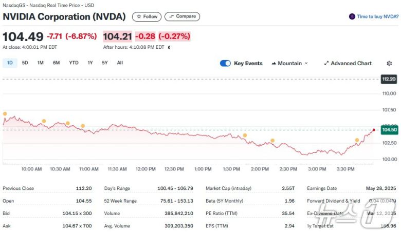 엔비디아 일일 주가추이 - 야후 파이낸스 갈무리