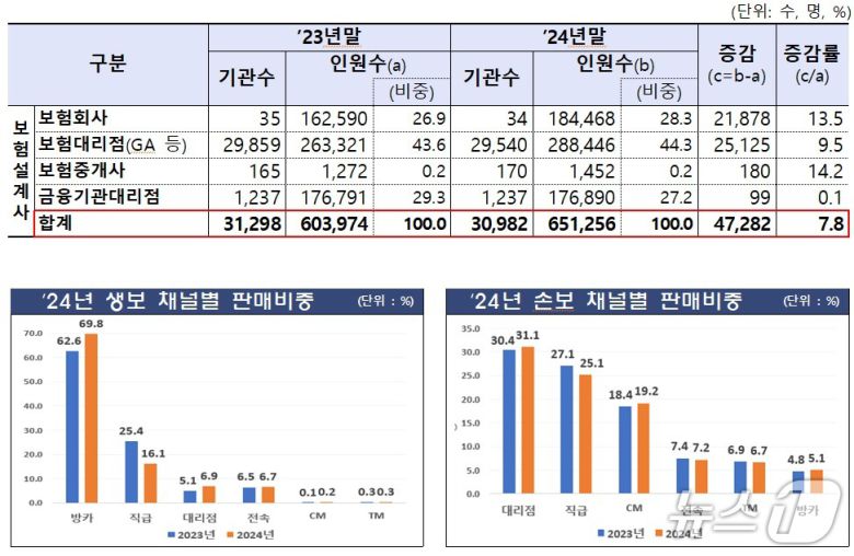 2024년 보험회사 판매채널 영업효율 및 감독방향/사진제공=금융감독원