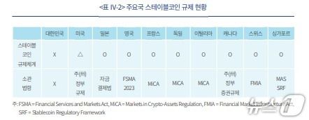 지난 1월 기준 주요국 스테이블코인 규제 현황./출처=자본시장연구원