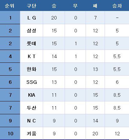 프로야구 중간순위(25일). ⓒ News1