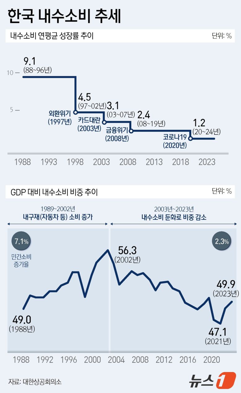 23일 대한상공회의소가 국내 내수시장의 중장기 데이터를 분석한 '내수 소비 추세 및 국제 비교 연구' 보고서따르면 내수 소비 연평균 성장률은 1988~1996년 9.1%로 최정점을 찍은 이후, 4번의 충격을 기점으로 계단 형태로 뚝뚝 떨어졌다. 1997년 외환위기 이후엔 4.5%(1997~2002년)로 반토막이 났고, 2003년 카드대란 이후엔 3.1%,(2003~2007년), 2008년 금융위기 이후엔 2.4%(2008~2019년), 2020년 코로나19 이후에는 1.2%로 하향했다. ⓒ News1 윤주희 디자이너