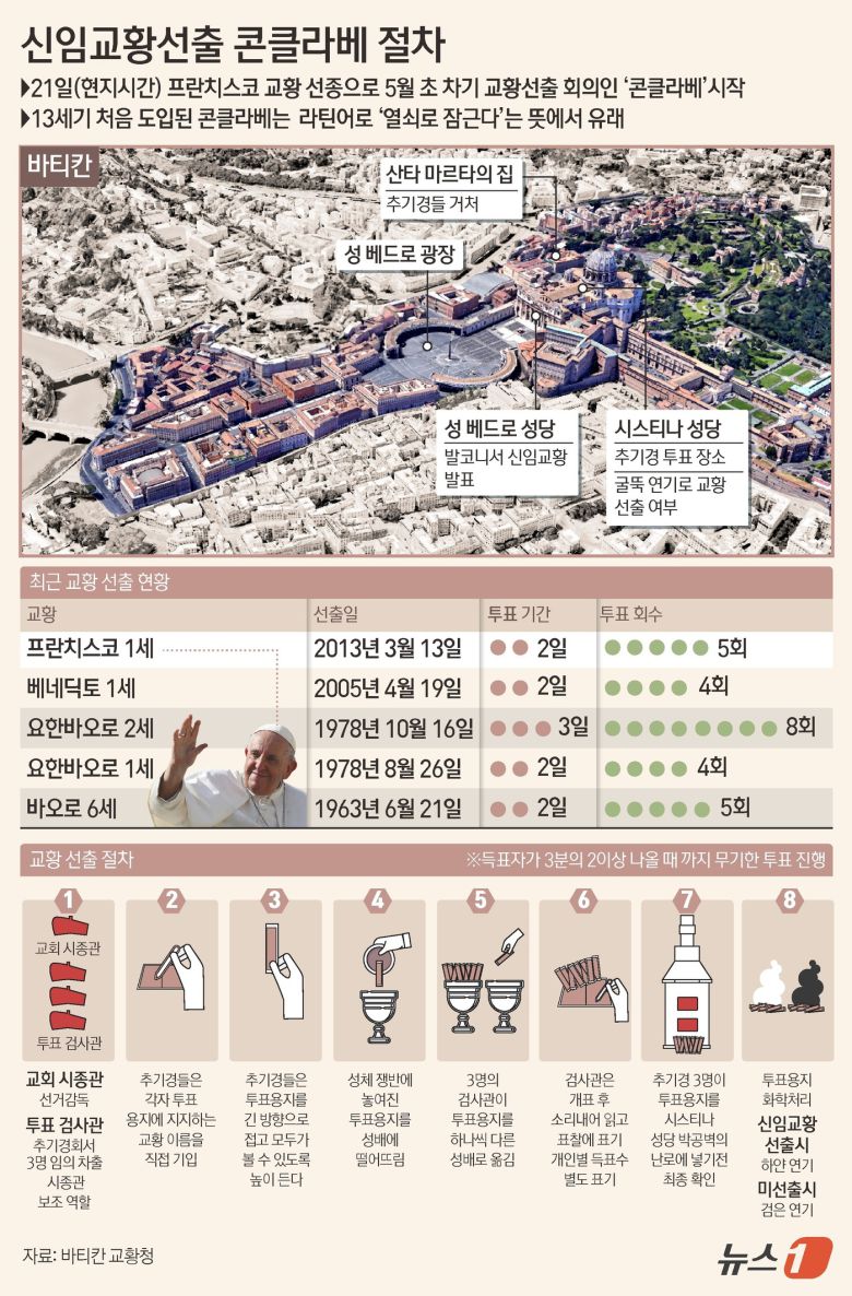 교황이 사망하면 15~20일 이내에 차기 교황 선출을 위한 콘클라베를 시작한다. ⓒ News1 윤주희 디자이너