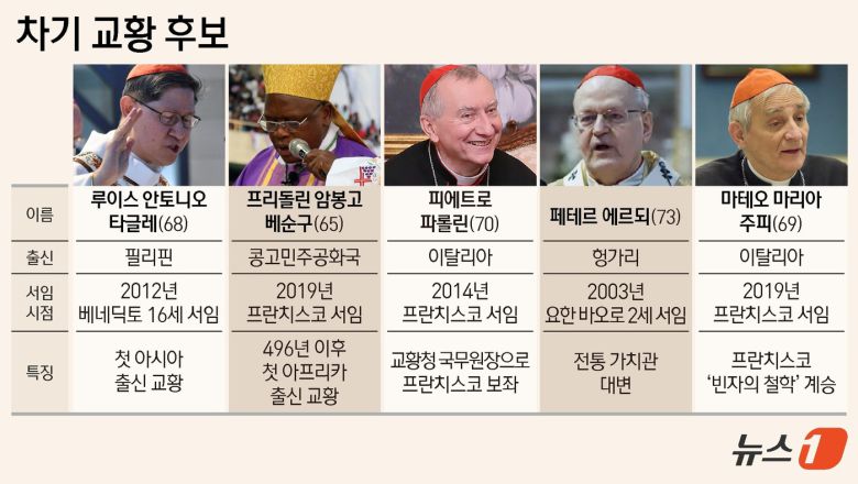 주요 해외 언론들이 예상하는 차기 교황 유력 후보 5명. 하지만 누구나 후보가 될 수 있어 예상을 빗나가는 경우도 많다. ⓒ News1 김지영 디자이너