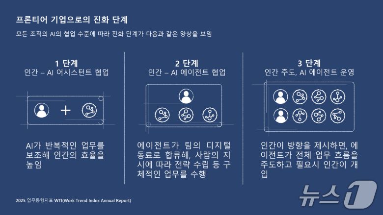 마이크로소프트 2025 업무동향지표 AI-인간 협업 시대(마이크로소프트 제공)