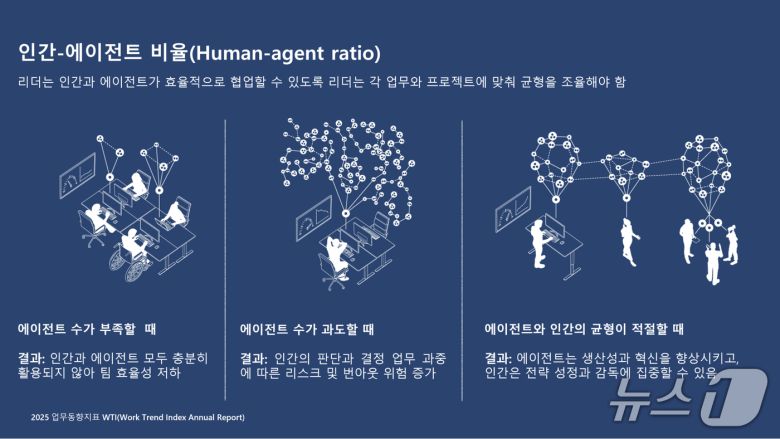 마이크로소프트 2025 업무동향지표 AI-인간 협업 시대(마이크로소프트 제공)