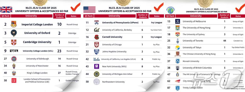 NLCS 제주의 올해 대학 진학 성과표.(NLCS 제주 SNS 갈무리)