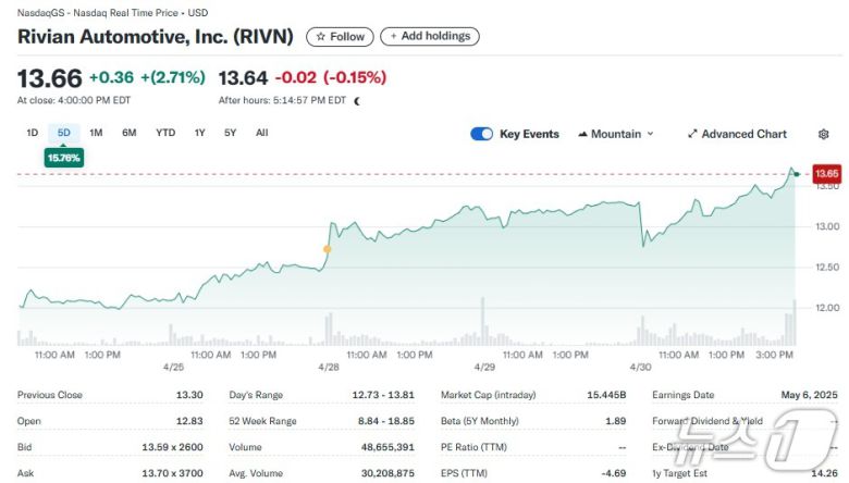 리비안 일일 주가추이 - 야후 파이낸스 갈무리