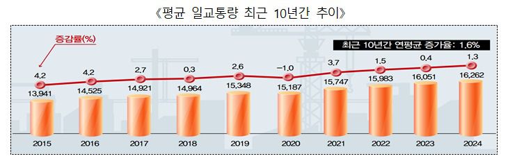 최근 10년간 평균 일교통량 추이.(국토교통부 제공)