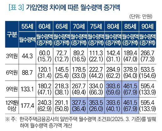 국회 입법조사처 '주택연금의 노후소득보장 역할 강화를 위한 제언' 보고서