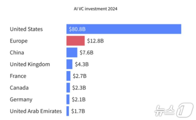 글로벌 시장조사·데이터 플랫폼 딜룸(Dealroom) 국가별 스타트업 AI 투자 규모. 한국은 10위권 밖이다.(딜룸 보고서 갈무리)