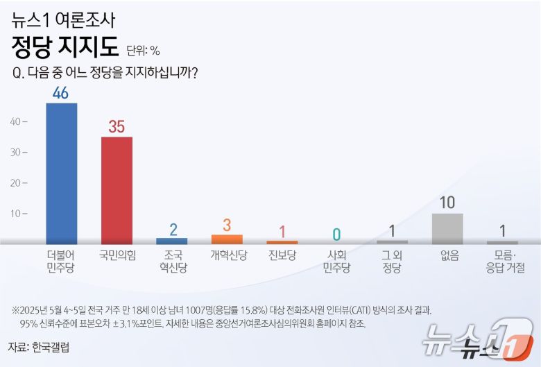 뉴스1이 여론조사업체 한국갤럽에 의뢰해 지난 4일부터 5일까지 전국 18세 이상 남녀 1007명을 대상으로 조사한 정당 지지도. ⓒ News1 윤주희 디자이너