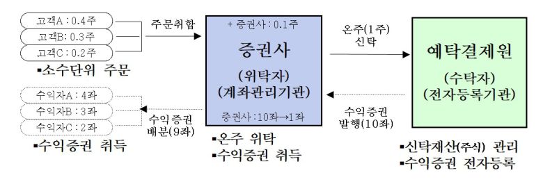 국내주식 소수단위 거래 서비스
