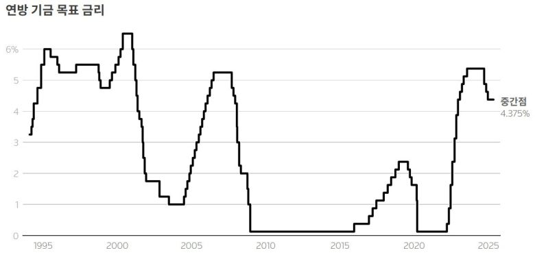 연방 기금 목표 금리 <출처=로이터 기사 갈무리>