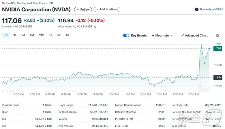 엔비디아 일일 주가추이 - 야후 파이낸스 갈무리