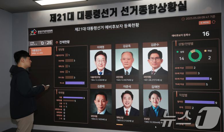 9일 경기 과천시 중앙선거관리위원회에 마련된 제21대 대통령선거 종합상황실 전광판에 예비후보자 사진이 표시되고 있다. 2025.5.9/뉴스1 ⓒ News1 장수영 기자