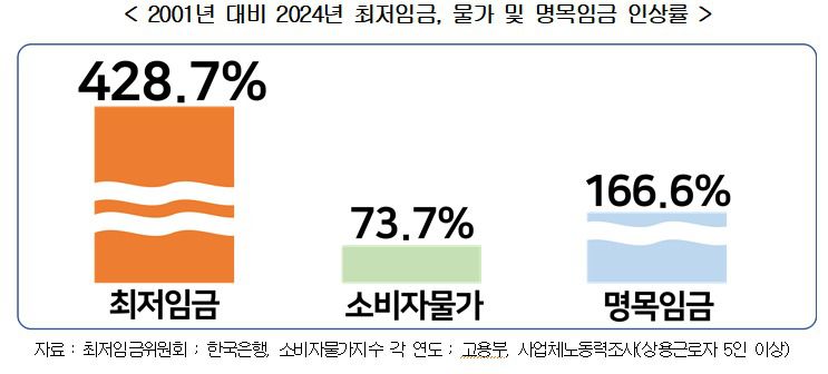 2001년 대비 2024년 최저임금, 물가 및 명목임금 인상률(한국경영자총협회 제공).