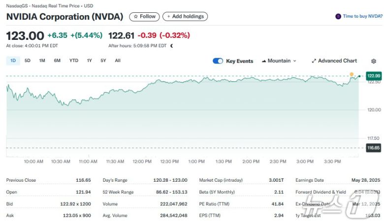 엔비디아 일일 주가추이 - 야후 파이낸스 갈무리