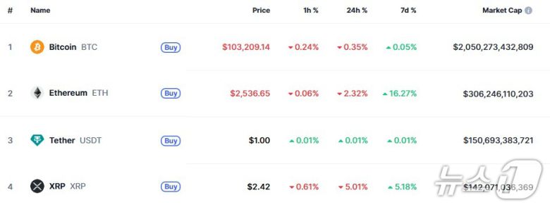 이 시각 현재 주요 암호화폐 시황 - 코인마켓캡 갈무리