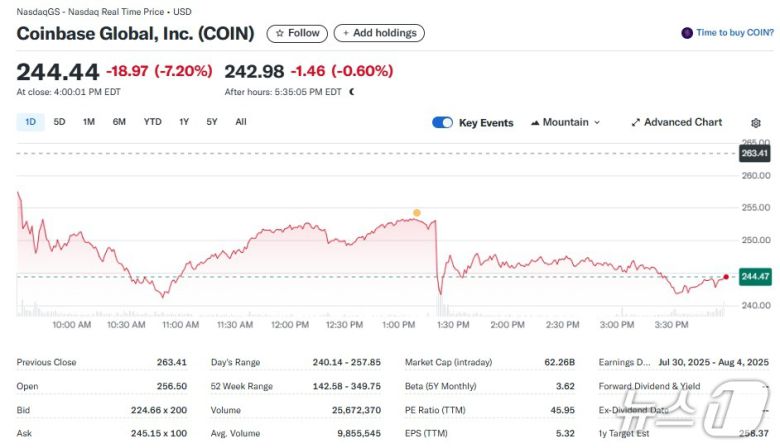 코인베이스 일일 주가추이 - 야후 파이낸스 갈무리