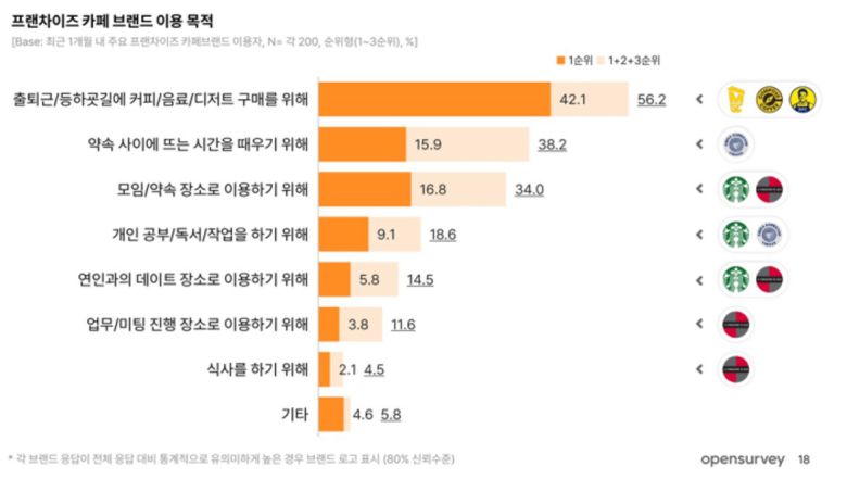 프랜차이즈 카페 브랜드 이용 목적 조사 결과(오픈서베이 카페 트렌드 리포트 2024 제공)