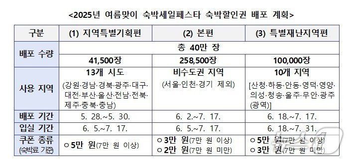 2025년 여름맞이 숙박세일페스타 숙박할인권 배포 계획(문체부 제공)