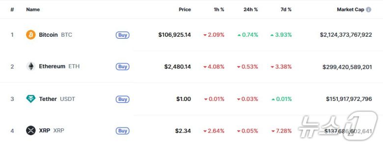 이 시각 현재 주요 암호화폐 시황 - 코인마켓캡 갈무리