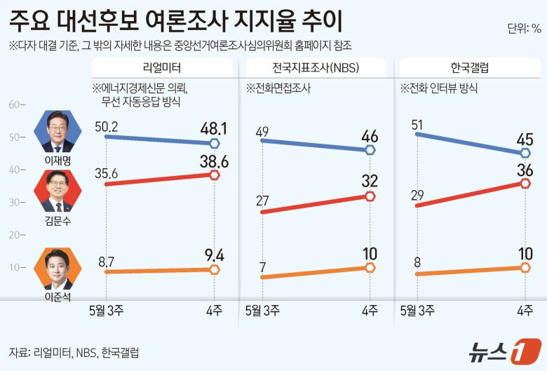 5월 셋째 주·넷째 주 리얼미터·전국지표조사(NBS)·한국갤럽 대선 후보 여론조사 지지율 추이. ⓒ News1 양혜림 디자이너