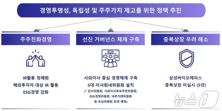 삼성에피스홀딩스 기업가치 제고 계획.(삼성바이오로직스 제공)/뉴스1