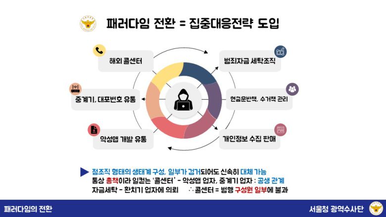 서울경찰청 피싱범죄수사계의 각 범행수단별 집중대응 전략. (서울청 피싱수사계 제공)