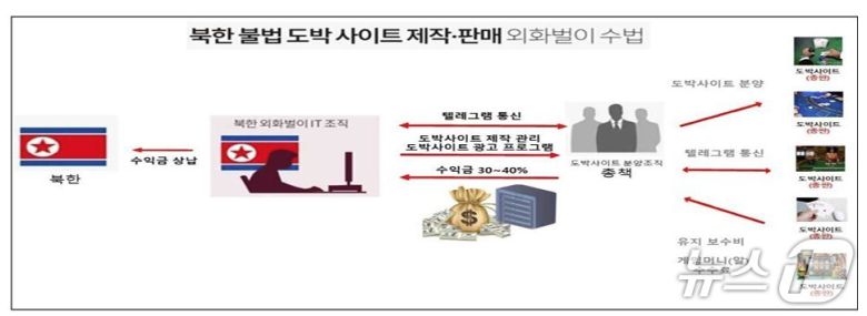 서울중앙지검 공공수사1부(부장검사 이찬규)는 26일 국가보안법 위반과 도박공간 개설, 범죄수익은닉규제법 등 혐의로 김 모 씨(55)를 이날 구속기소했다고 밝혔다. (서울중앙지검 제공)