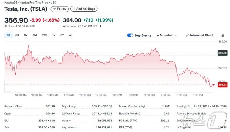 테슬라 일일 주가추이 - 야후 파인낸스 갈무리