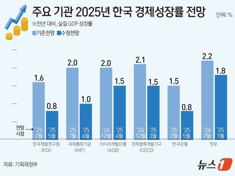 한국은행이 29일 경제 전망에서 올해 실질 국내총생산(GDP) 성장률을 지난 2월보다 0.7%포인트(p) 대폭 하향 조정한 0.8%로 제시했다. ⓒ News1 김초희 디자이너