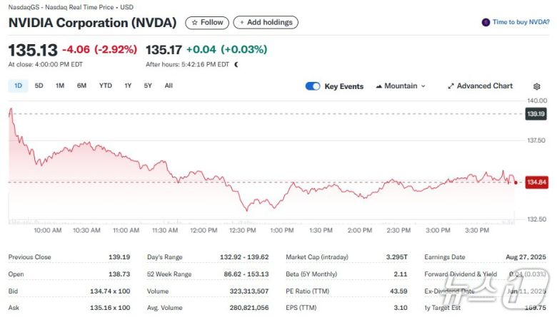 엔비디아 일일 주가추이 - 야후 파이낸스 갈무리