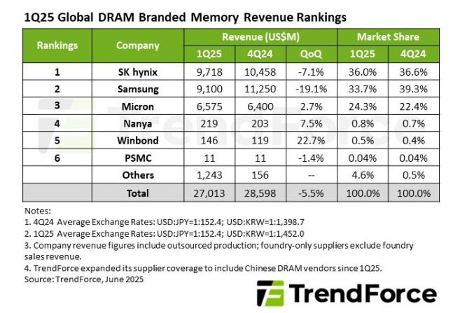시장조사업체 트렌드포스 1분기 글로벌 D램 시장 점유율(트렌드포스 제공)