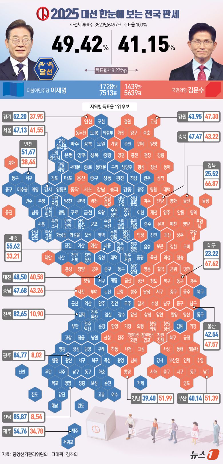 이재명 더불어민주당 대통령 후보가 4일 제21대 대한민국 대통령으로 당선됐다.  최종 득표율 49.42%(1728만 7513표)로 김후보와 8.27%p 차이다. ⓒ News1 김초희 디자이너